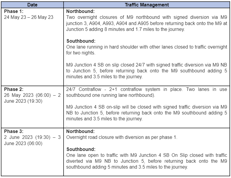 Major Resurfacing Improvements on M9 Northbound Prior to Junction