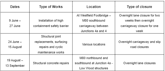 Table which shows roadworks of the M80