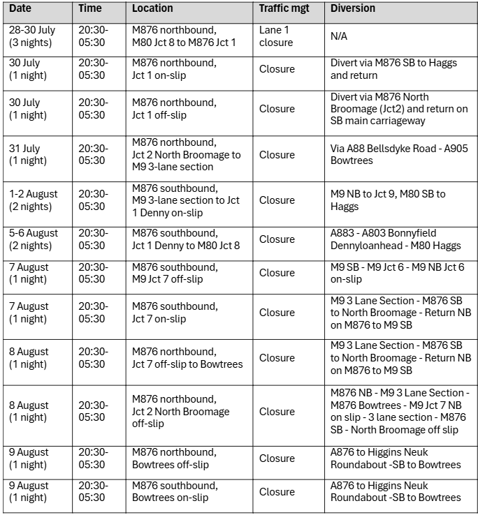 M876 Table of closure information