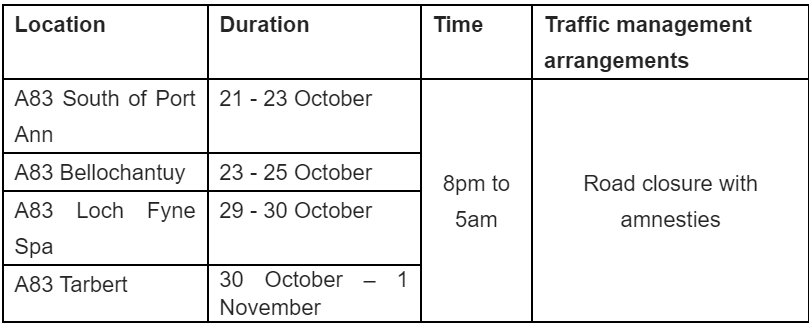 A83 Table showing locations of road works (South of Port Ann, Bellochantuy, Loch Fyne Spa and Tarbert)