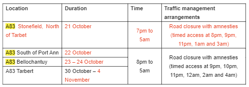 A table showing the various locations and works for the A83.