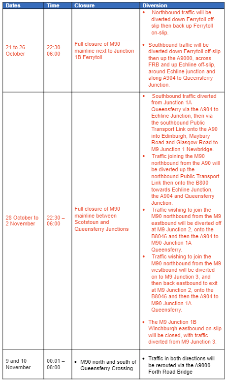 A table showing the revised dates for the barrier works at the Queensferry Crossing.